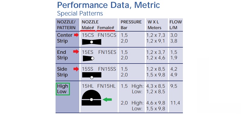 Tabela de performance dos bocais jatos especiais de padrão fixo.