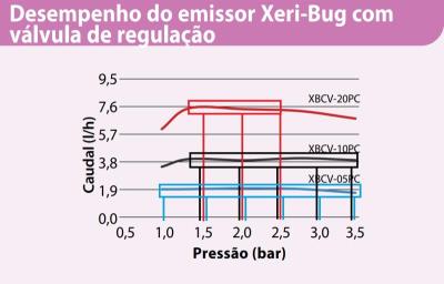 Tabela de performance Xeri-Bug com válvula de regulação.