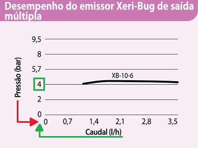 Tabela de performance Xeri-Bug de saída múltipla.