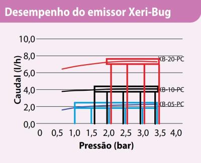 Tabela de performance do emissor Xeri-Bug.