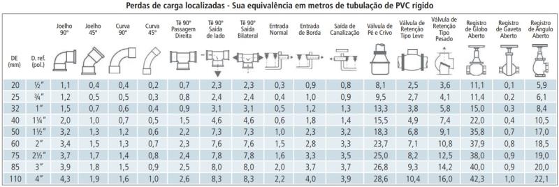 Tabela "Perdas de carga localizadas - Sua equivalência em metros de tubulação de PVC rígido".