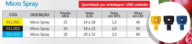 Tabela dos micro Sprays no catálogo da marca.