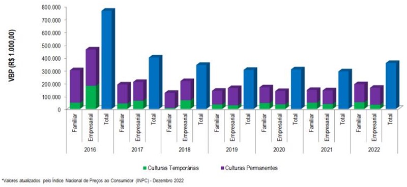  Gráfico por Codevasf