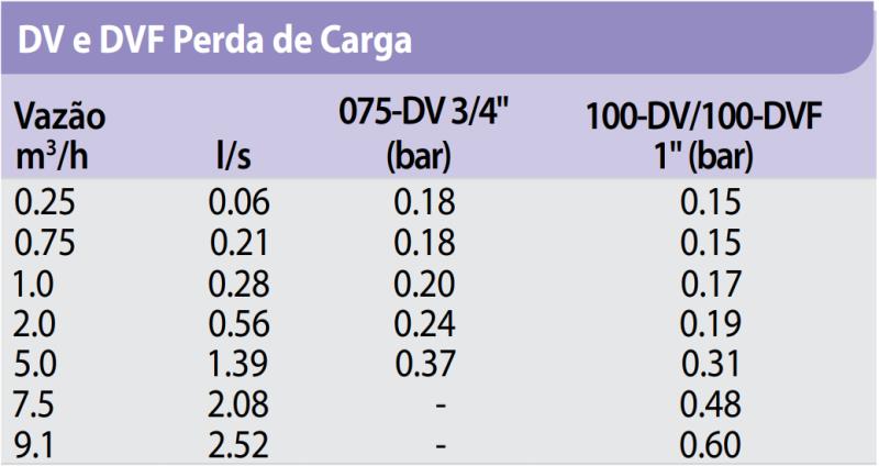 Tabela de performance da série DV/DVF no catálogo.