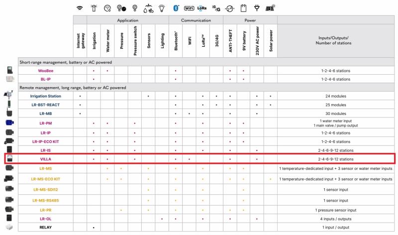 Sumário do catálogo da marca