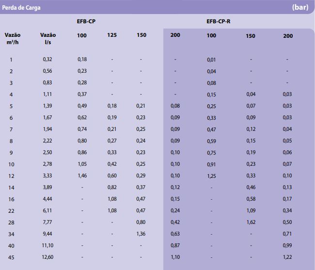 Tabela de performance das Séries EFB-CP e EFB-CR-R no catálogo.