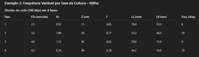  Frequência Variável por Fase da Cultura – Milho
