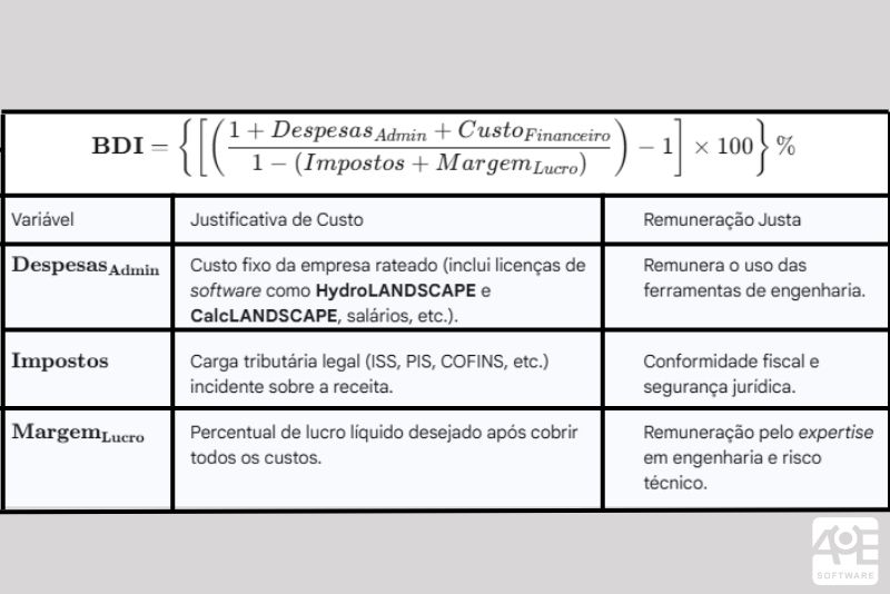fórmula técnica para calcular o Fator BDI