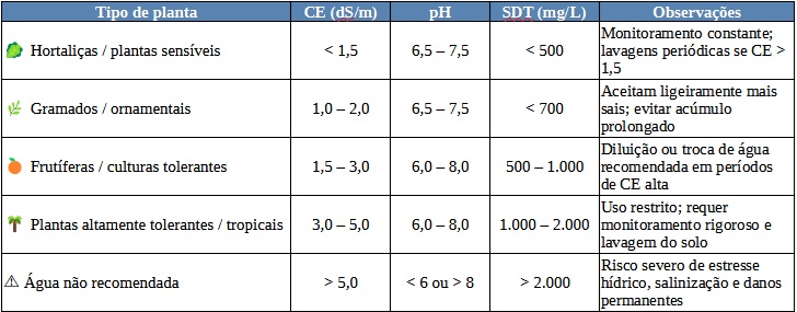 Salinidade e qualidade da água: protegendo plantas na irrigação constante