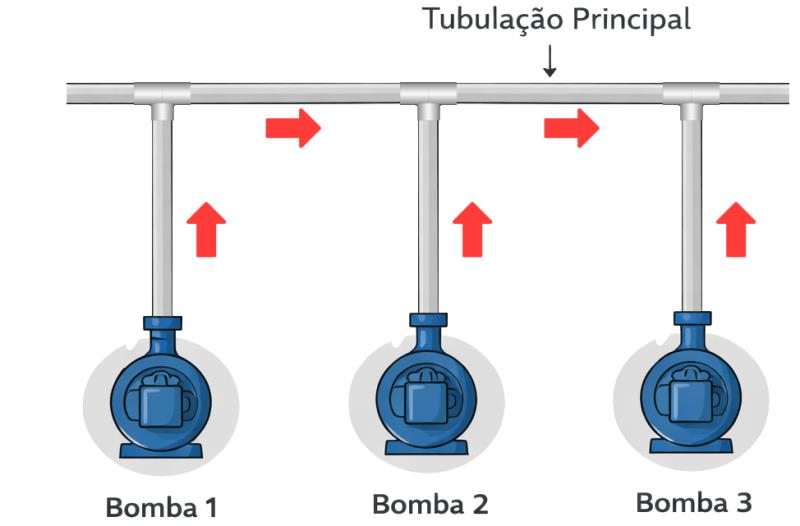 Esquema visual da implantação de bombas em paralelo. Imagem gerada por IA.