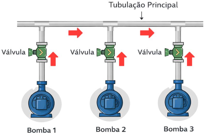 Esquema visual da implantação de múltiplas bombas em operação escalonada. Imagem gerada por IA.